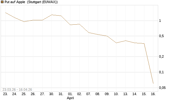 Put auf Apple [J.P. Morgan Structured Products B.V.] Chart