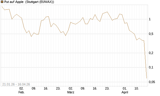 Put auf Apple [J.P. Morgan Structured Products B.V.] Chart