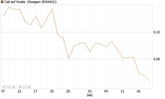 Call auf Nvidia [J.P. Morgan Structured Products B.V.] Chart