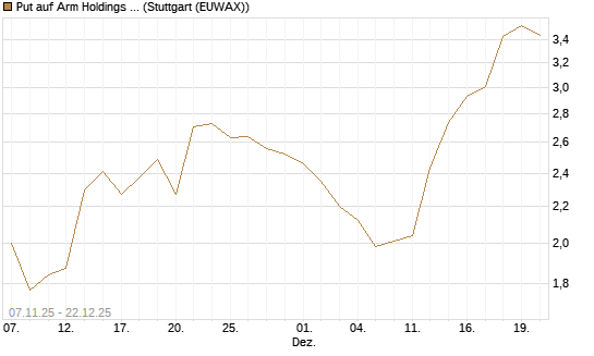 Put auf Arm Holdings plc. [ADR] [J.P. Morgan Structured Products B.V.] Chart