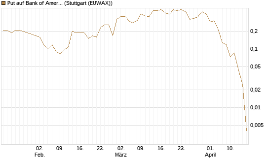 Put auf Bank of America [J.P. Morgan Structured Products B.V.] Chart