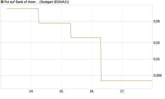 Put auf Bank of America [J.P. Morgan Structured Products B.V.] Chart