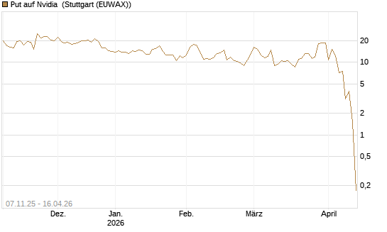 Put auf Nvidia [J.P. Morgan Structured Products B.V.] Chart