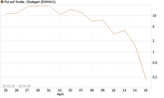 Put auf Nvidia [J.P. Morgan Structured Products B.V.] Chart