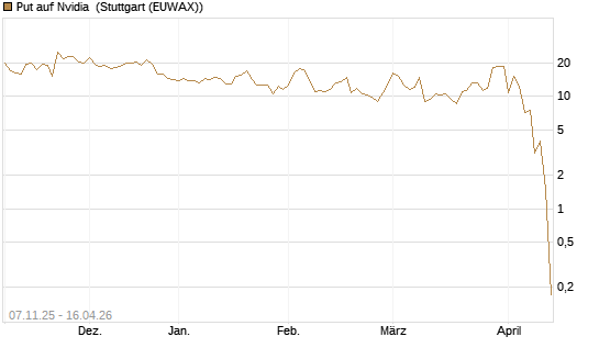Put auf Nvidia [J.P. Morgan Structured Products B.V.] Chart