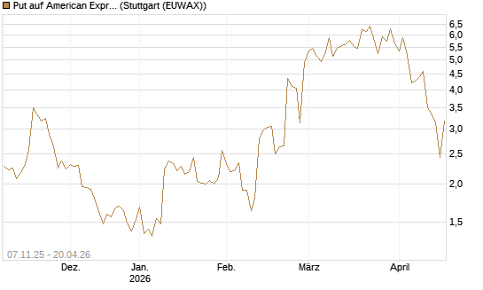 Put auf American Express [J.P. Morgan Structured Products B.V.] Chart