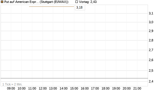 Put auf American Express [J.P. Morgan Structured Products B.V.] Chart