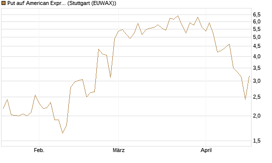 Put auf American Express [J.P. Morgan Structured Products B.V.] Chart
