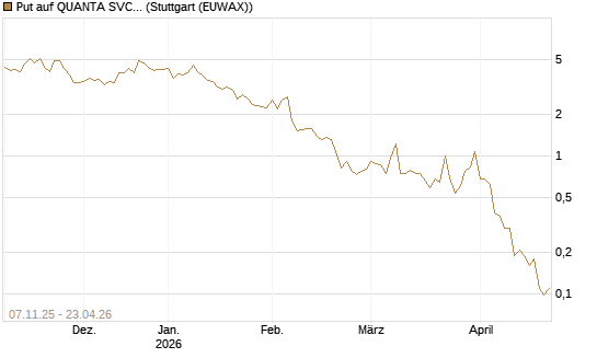 Put auf QUANTA SVCS      Chart