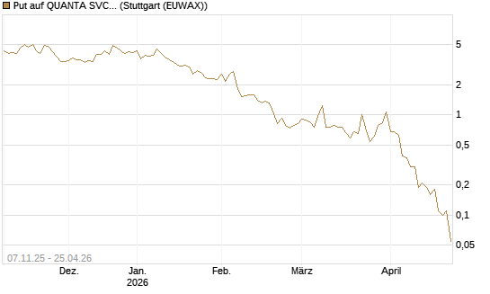 Put auf QUANTA SVCS      Chart
