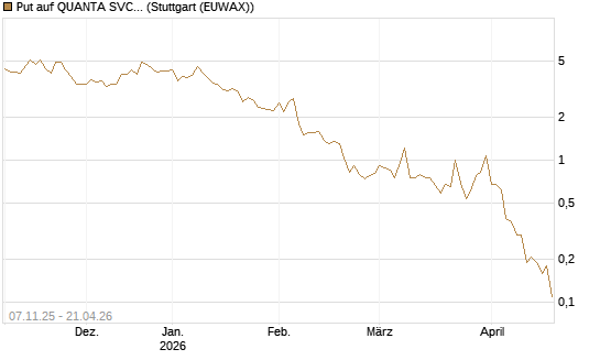 Put auf QUANTA SVCS      Chart