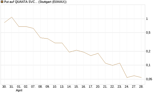 Put auf QUANTA SVCS      Chart