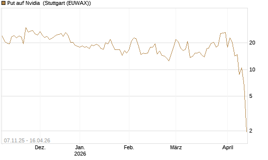Put auf Nvidia [J.P. Morgan Structured Products B.V.] Chart