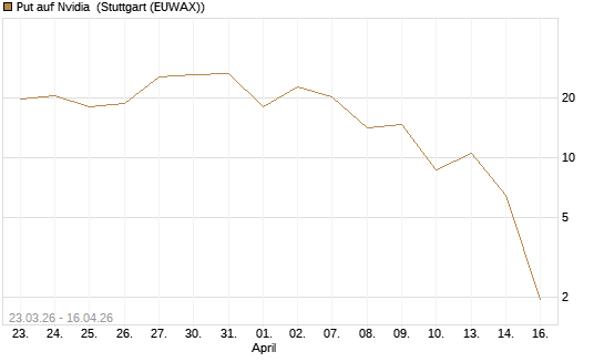 Put auf Nvidia [J.P. Morgan Structured Products B.V.] Chart