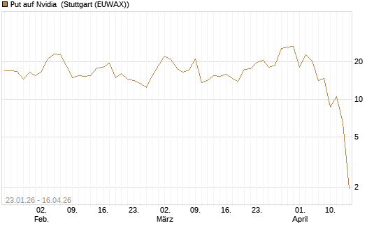 Put auf Nvidia [J.P. Morgan Structured Products B.V.] Chart