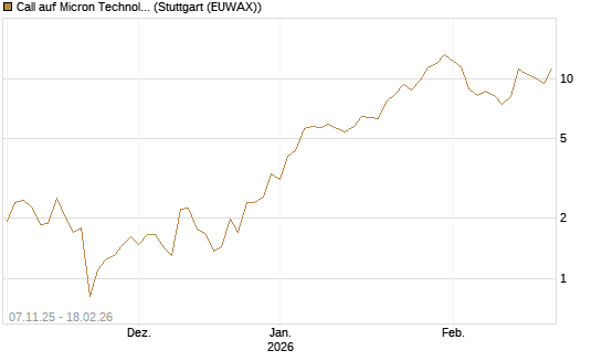 Call auf Micron Technology [J.P. Morgan Structured Products B.V.] Chart