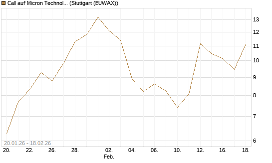 Call auf Micron Technology [J.P. Morgan Structured Products B.V.] Chart
