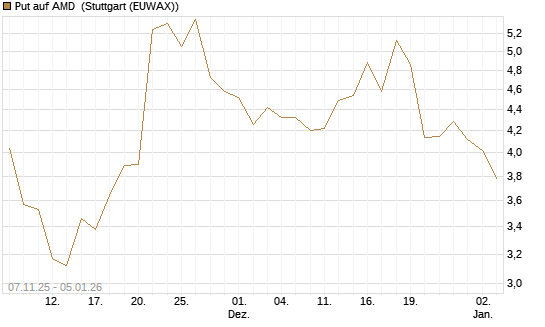 Put auf AMD [J.P. Morgan Structured Products B.V.] Chart