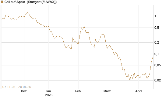 Call auf Apple [J.P. Morgan Structured Products B.V.] Chart
