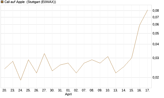 Call auf Apple [J.P. Morgan Structured Products B.V.] Chart