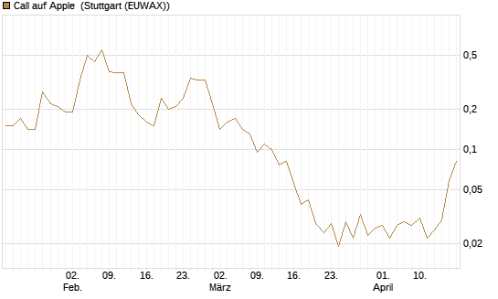 Call auf Apple [J.P. Morgan Structured Products B.V.] Chart