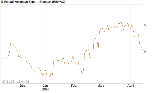 Put auf American Express [J.P. Morgan Structured Products B.V.] Chart