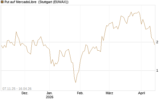 Put auf MercadoLibre [J.P. Morgan Structured Products B.V.] Chart