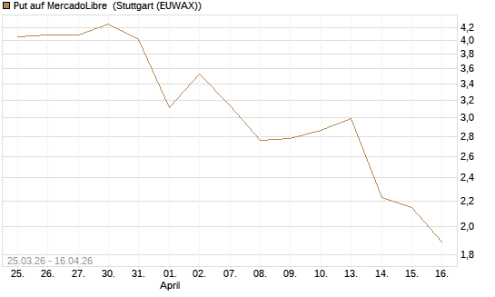 Put auf MercadoLibre [J.P. Morgan Structured Products B.V.] Chart