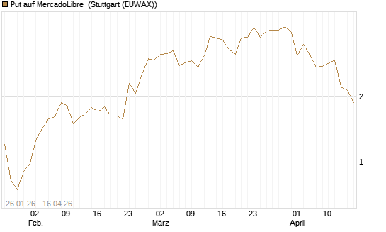 Put auf MercadoLibre [J.P. Morgan Structured Products B.V.] Chart