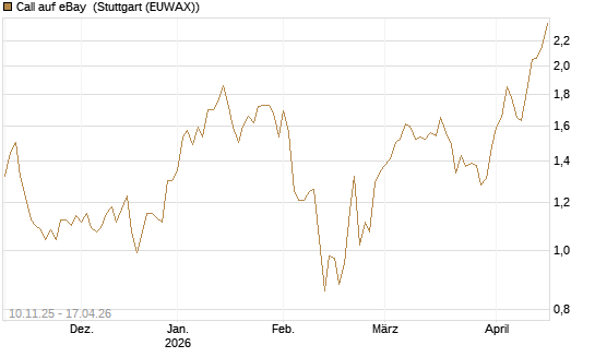 Call auf eBay [UniCredit Bank GmbH] Chart