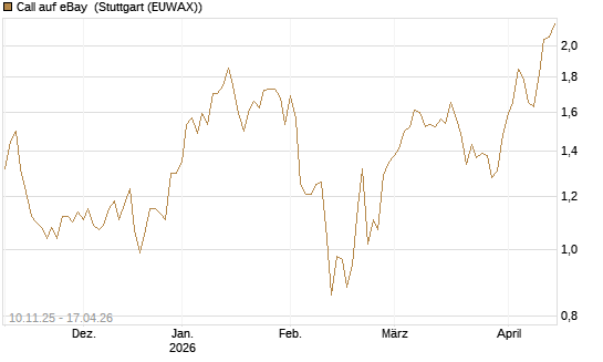 Call auf eBay [UniCredit Bank GmbH] Chart