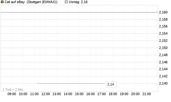 Call auf eBay [UniCredit Bank GmbH] Chart