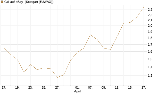Call auf eBay [UniCredit Bank GmbH] Chart