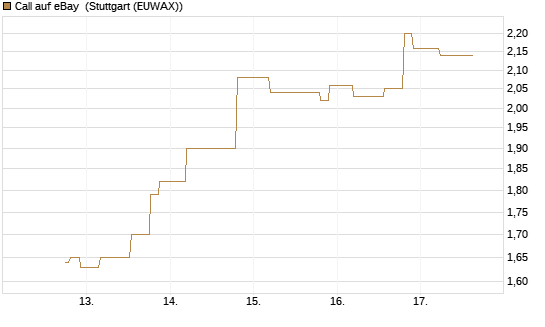 Call auf eBay [UniCredit Bank GmbH] Chart