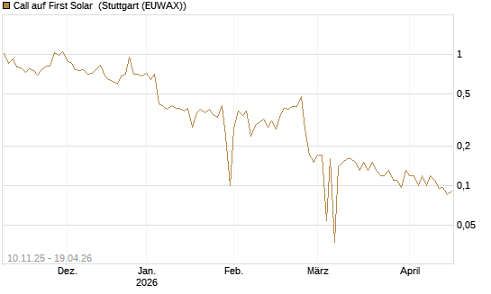 Call auf First Solar [UniCredit Bank GmbH] Chart
