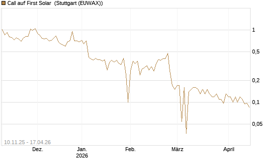 Call auf First Solar [UniCredit Bank GmbH] Chart