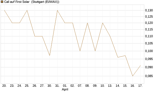 Call auf First Solar [UniCredit Bank GmbH] Chart