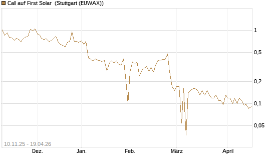Call auf First Solar [UniCredit Bank GmbH] Chart