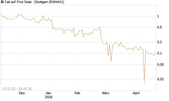 Call auf First Solar [UniCredit Bank GmbH] Chart