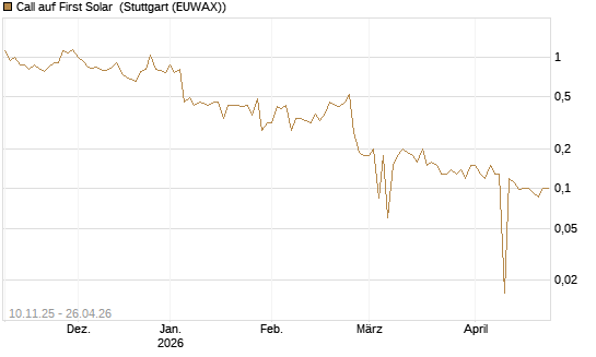 Call auf First Solar [UniCredit Bank GmbH] Chart