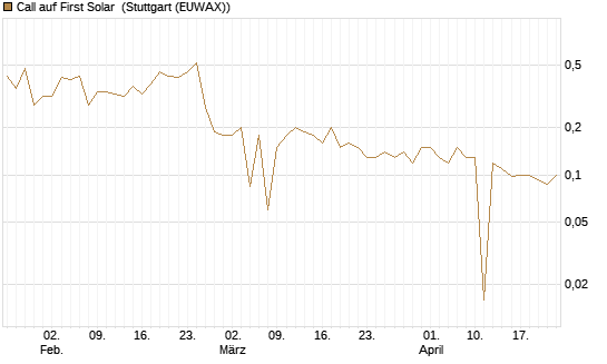 Call auf First Solar [UniCredit Bank GmbH] Chart