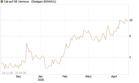 Call auf GE Vernova  [UniCredit Bank GmbH] Chart