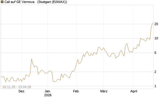 Call auf GE Vernova  [UniCredit Bank GmbH] Chart