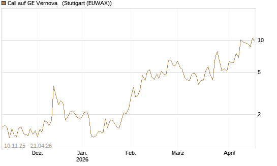Call auf GE Vernova  [UniCredit Bank GmbH] Chart