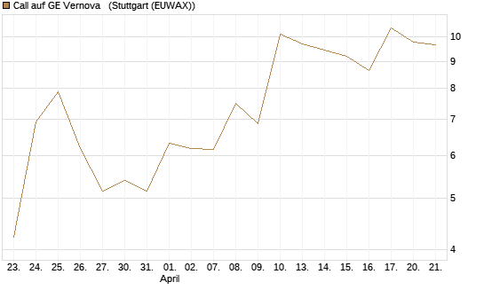 Call auf GE Vernova  [UniCredit Bank GmbH] Chart