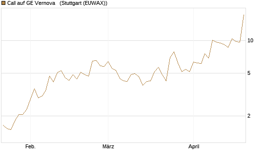 Call auf GE Vernova  [UniCredit Bank GmbH] Chart