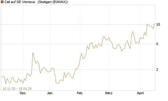 Call auf GE Vernova  [UniCredit Bank GmbH] Chart