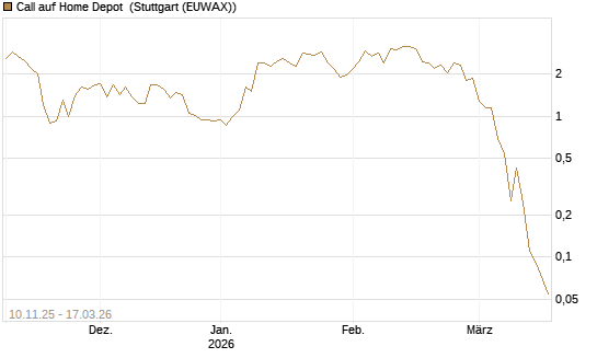 Call auf Home Depot [UniCredit Bank GmbH] Chart
