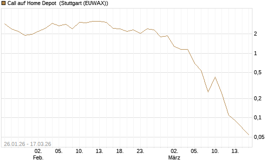 Call auf Home Depot [UniCredit Bank GmbH] Chart