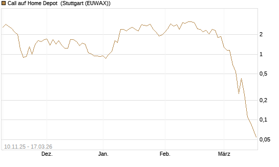 Call auf Home Depot [UniCredit Bank GmbH] Chart